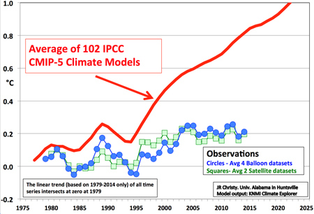 michaels-102-ipcc-models-vs-reality