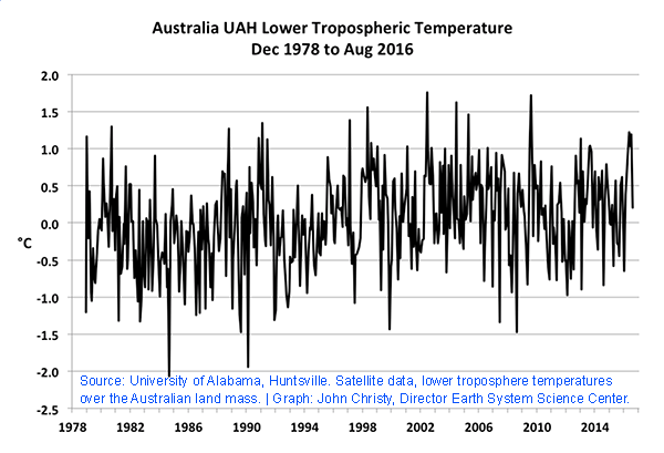 Australian UAH LT Temperatures, lower troposphere, satellite, 2016. Graph.