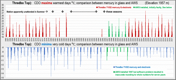Thredbo, maxima, minima, BOM, climate change, temperatures, 1966 - 2017.