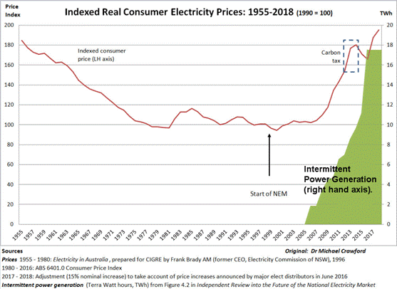 https://s3.amazonaws.com/jo.nova/graph/energy/electricity/aust/cost/indexed-real-consumer-electricity-prices%201955-2018a.gif