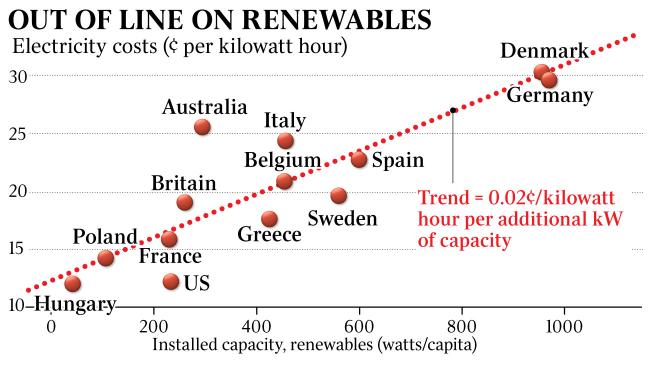 https://s3.amazonaws.com/jo.nova/graph/energy/electricity/cost/cost-electricity-renewables-countries.jpg