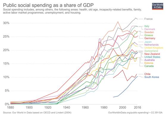 http://files.ozblogistan.com.au/sites/4/2018/07/06165012/Jun-28-18-social-spending-oecd-longrun.jpg