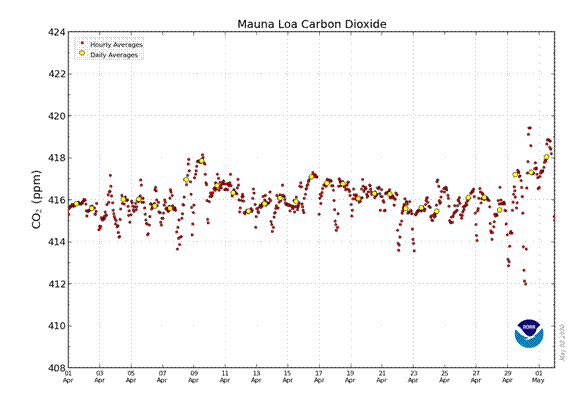 CO2 Hourly and Daily Values for Mauna Loa