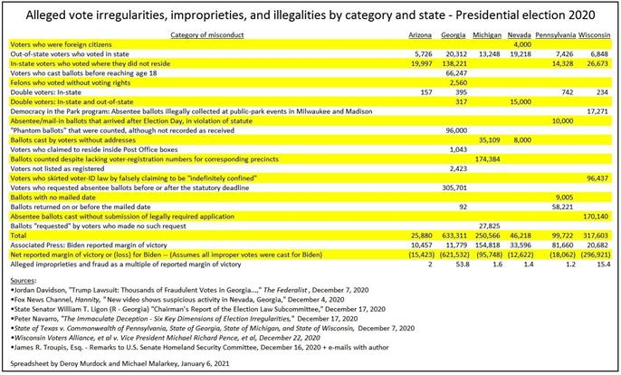 https://www.thegatewaypundit.com/wp-content/uploads/Deroy-Murdock-Vote-fraud-Fraud-by-category-and-state.jpg